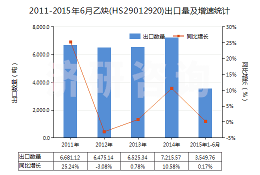 2011-2015年6月乙炔(HS29012920)出口量及增速統(tǒng)計(jì)